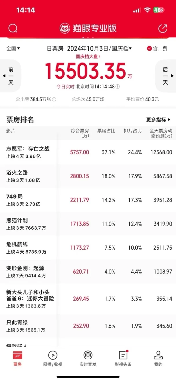 《出入平安》类型混乱口碑一般排片极低，《爆款好人》笑点偏老年轻人不买单