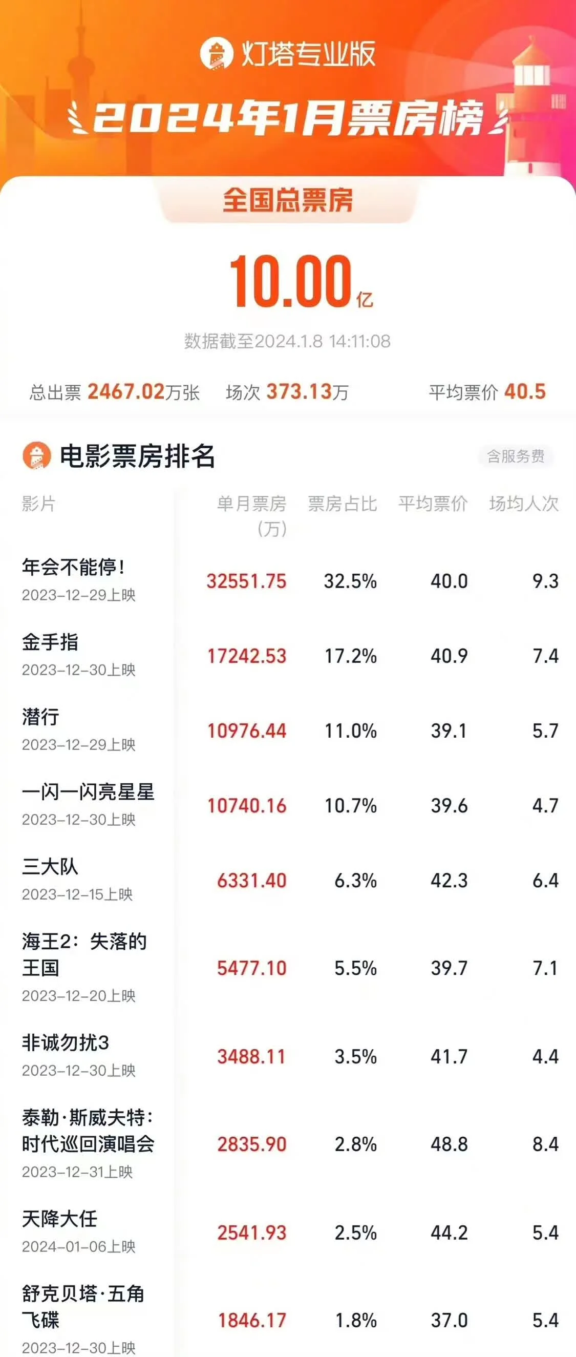 2024年1月票房破10亿 《年会不能停》为一月票房冠军