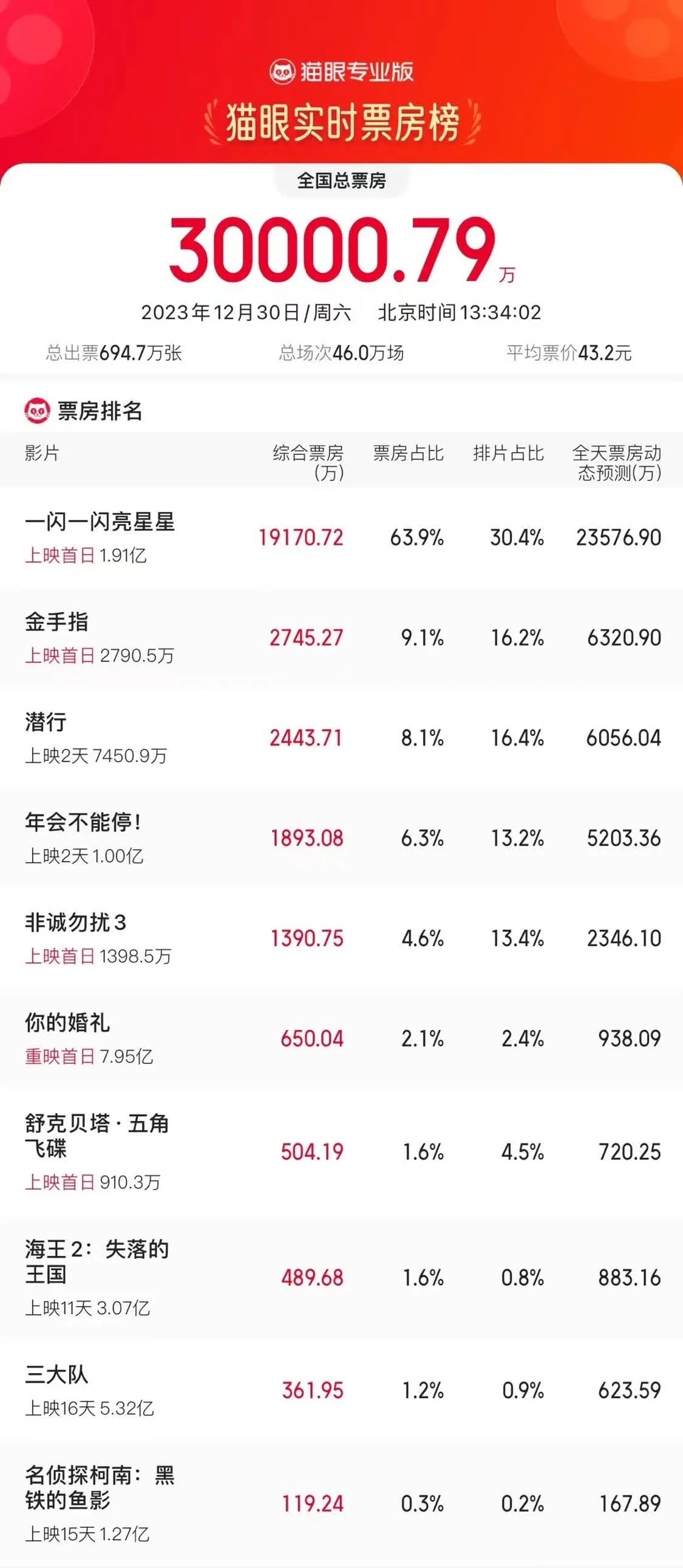 元旦档首日票房破3亿，《一闪一闪亮星星》近2亿票房领跑