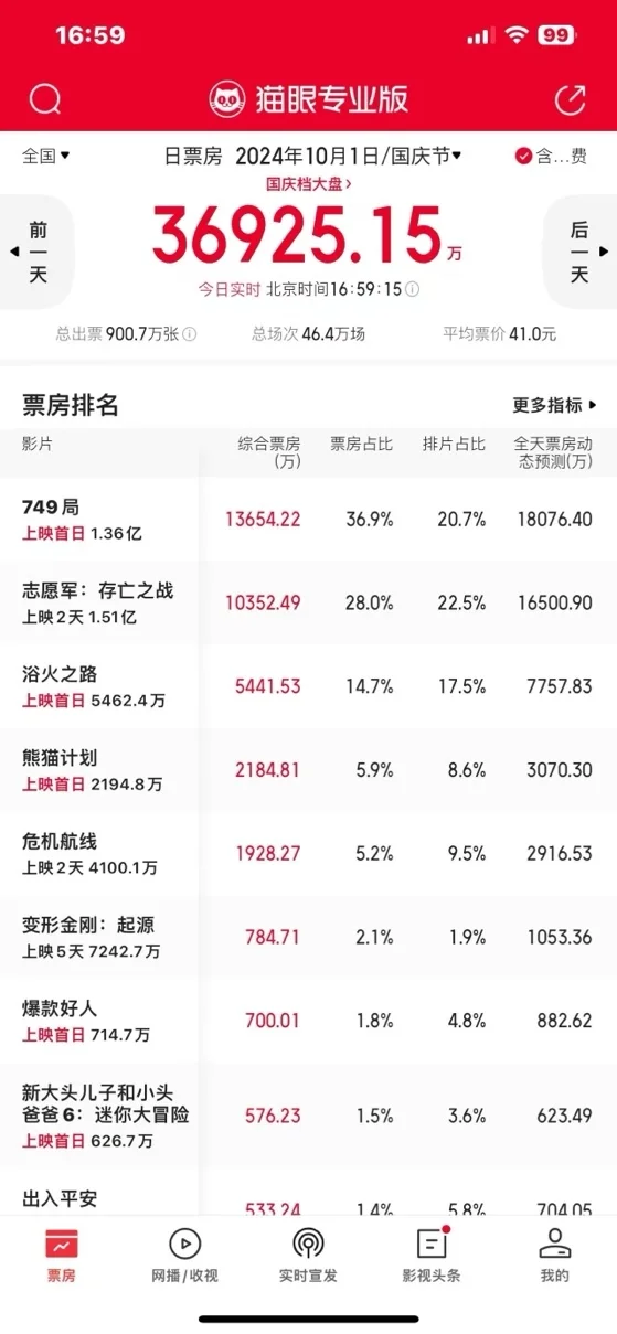 国庆档首日票房3.69亿，《749局》暂列第一，《出入平安》垫底