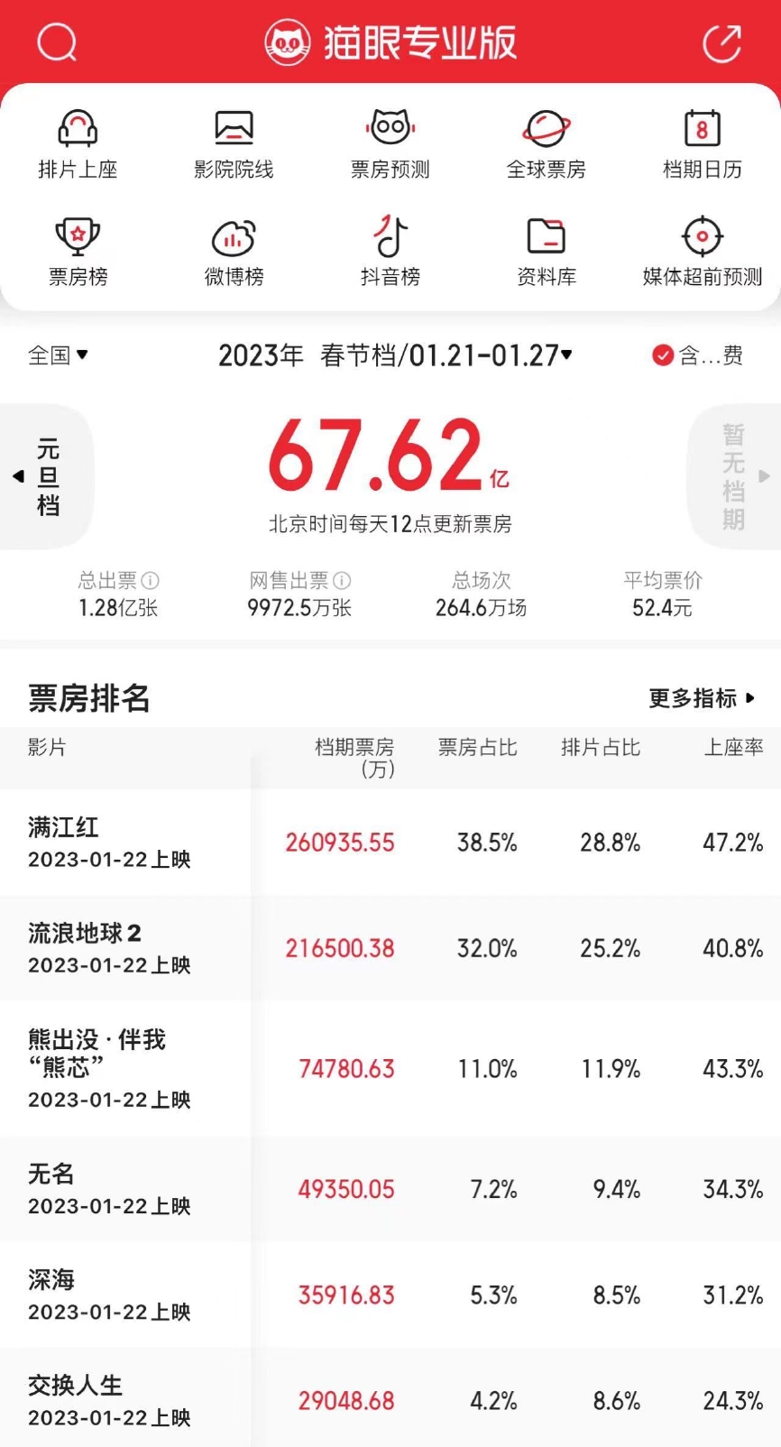 2023年春节档票房破67亿元 两部电影票房破20亿