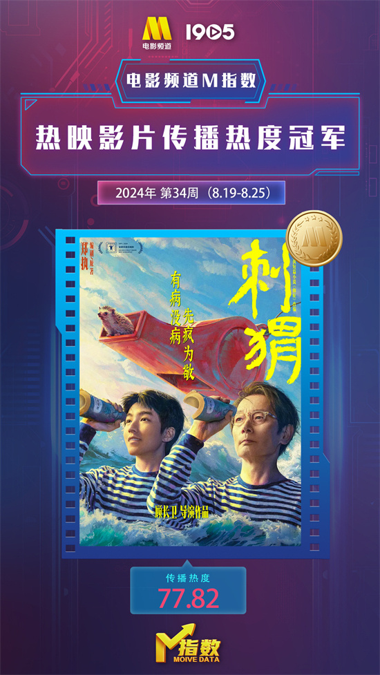 电影频道M指数2024第34周传播热度冠军:《刺猬》