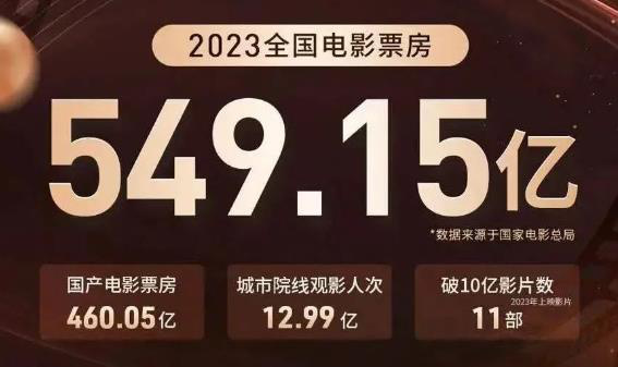 549.15亿大项目，国内哪家影视企业贡献最大？