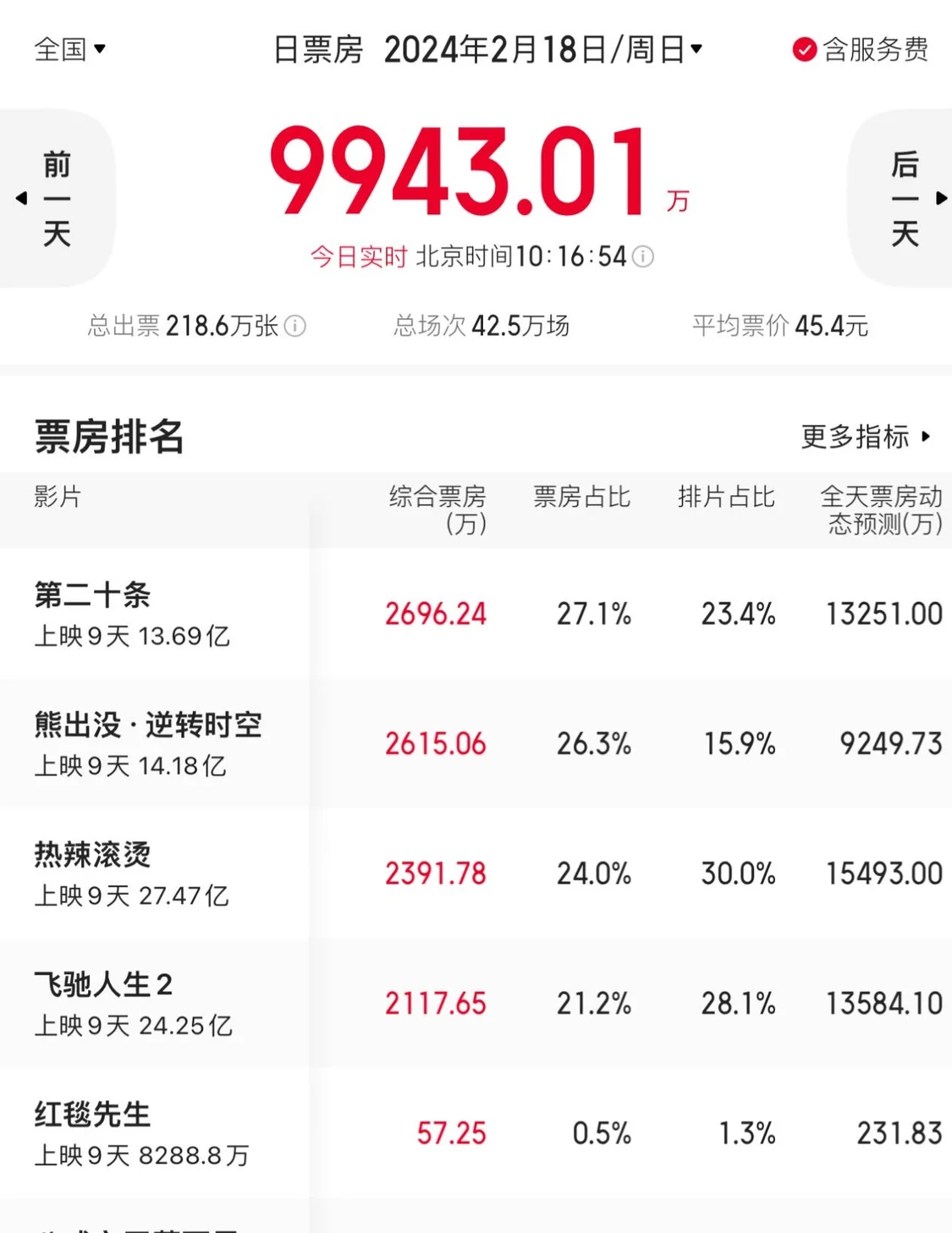 春节开工首日票房破9900万 《第二十条》单日领跑