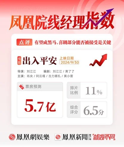 《出入平安》票房预测5.7亿，有黑马之势，喜剧情节接受度是关键