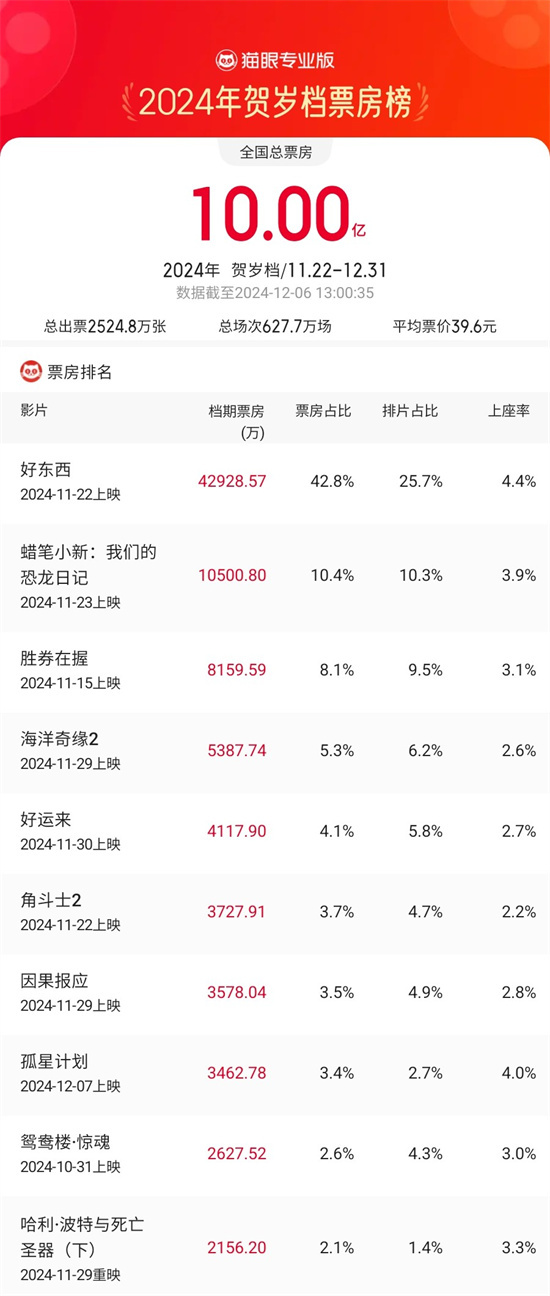 2024贺岁档票房破10亿 《好东西》4.29亿领跑！