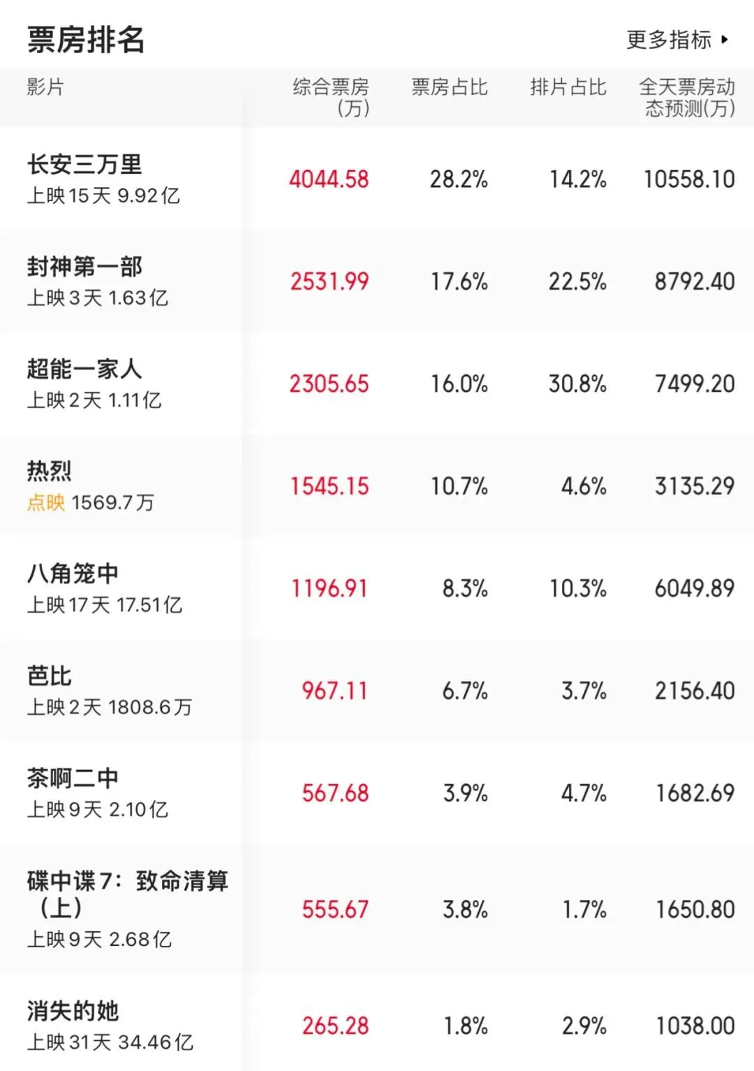 10年30个亿，“过时”的《封神》无法封神