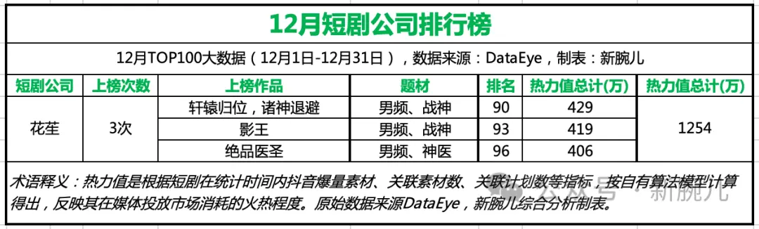 2023短剧规模超300亿，占国产电影市场六成，点众、九州年营收约30亿，抖音业绩第一