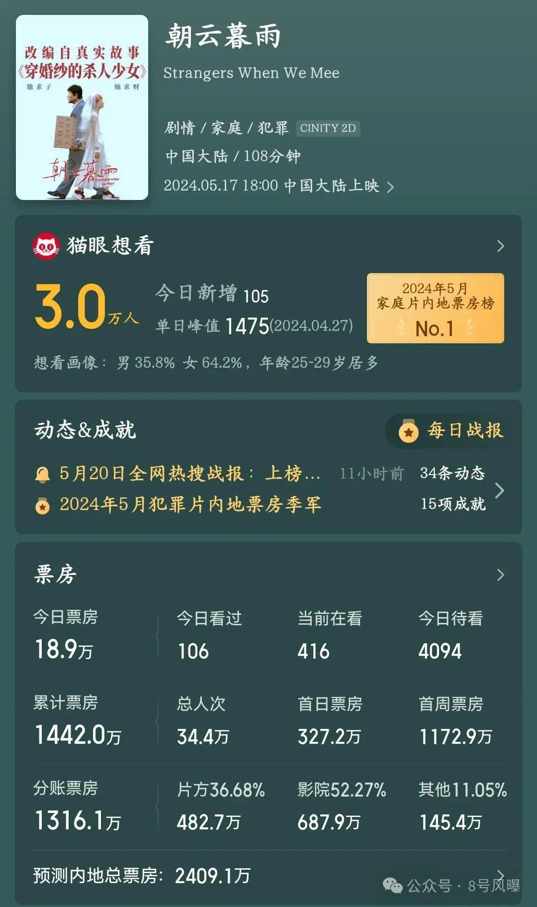 连扑四次，三金影后光环不再？