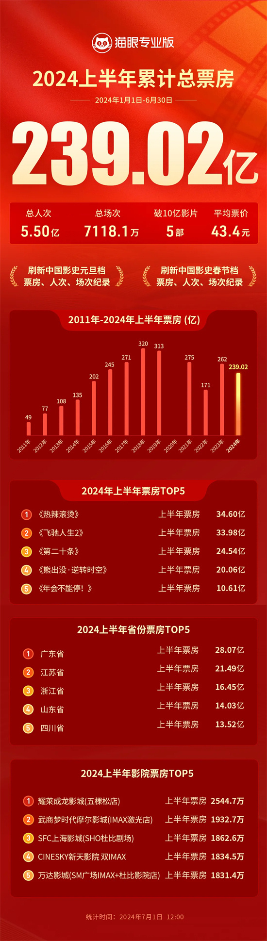 2024上半年票房239.02亿 《周处除三害》后劲强