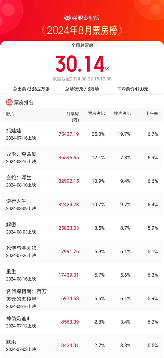 2024年8月票房破30亿 《抓娃娃》累计7.52亿居首