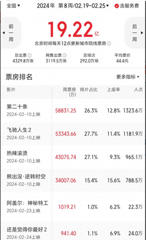 《第二十条》单日票房七连冠背后，是人民对公平正义的渴望