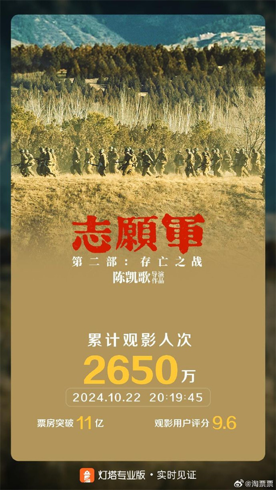 《志愿军2》累计票房破11亿 蝉联20天票房日冠！