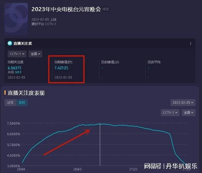 收视率破7！央视元宵晚会首波口碑出炉，观众的评价“一针见血”