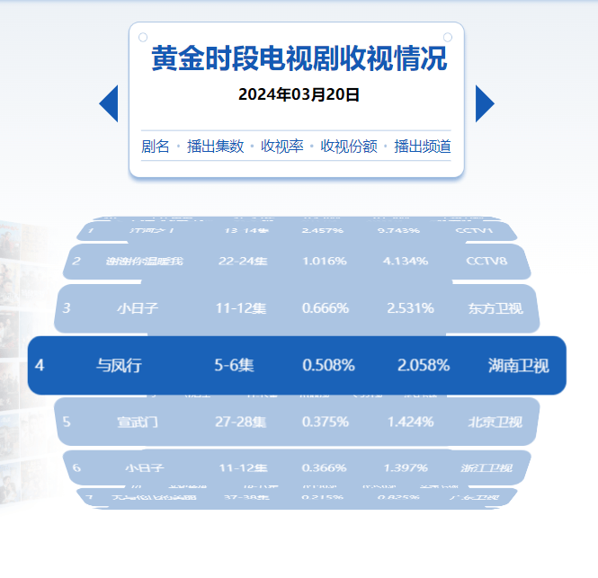 总局脱水收视率，《与凤行》持续走跌，玄幻剧上星真是夕阳迟暮吗